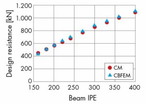 Estudio comparativo de la unión soldada viga-pilar solicitada axialmente (Wald, F. et al., 2016).