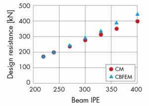 Estudio comparativo de la unión soldada viga-pilar solicitada a cortante (Wald, F. et al., 2016).