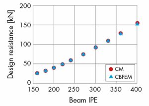 Estudio comparativo de la unión soldada viga-pilar solicitada a flexión (Wald, F. et al., 2016).