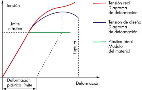 Curva real de tensiones y diagrama ideal elástico-plástico del material.