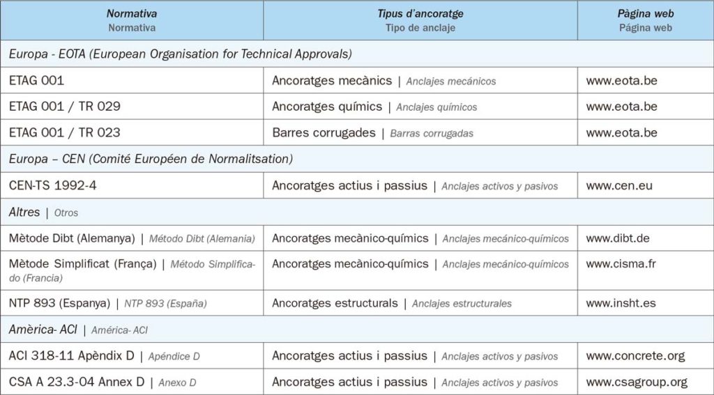 ACE. Taula 01. Ancoratges estructurals actius